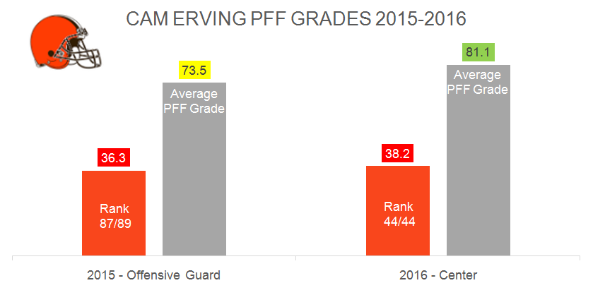 Will Cam Erving be a starter for the Browns in 2017?