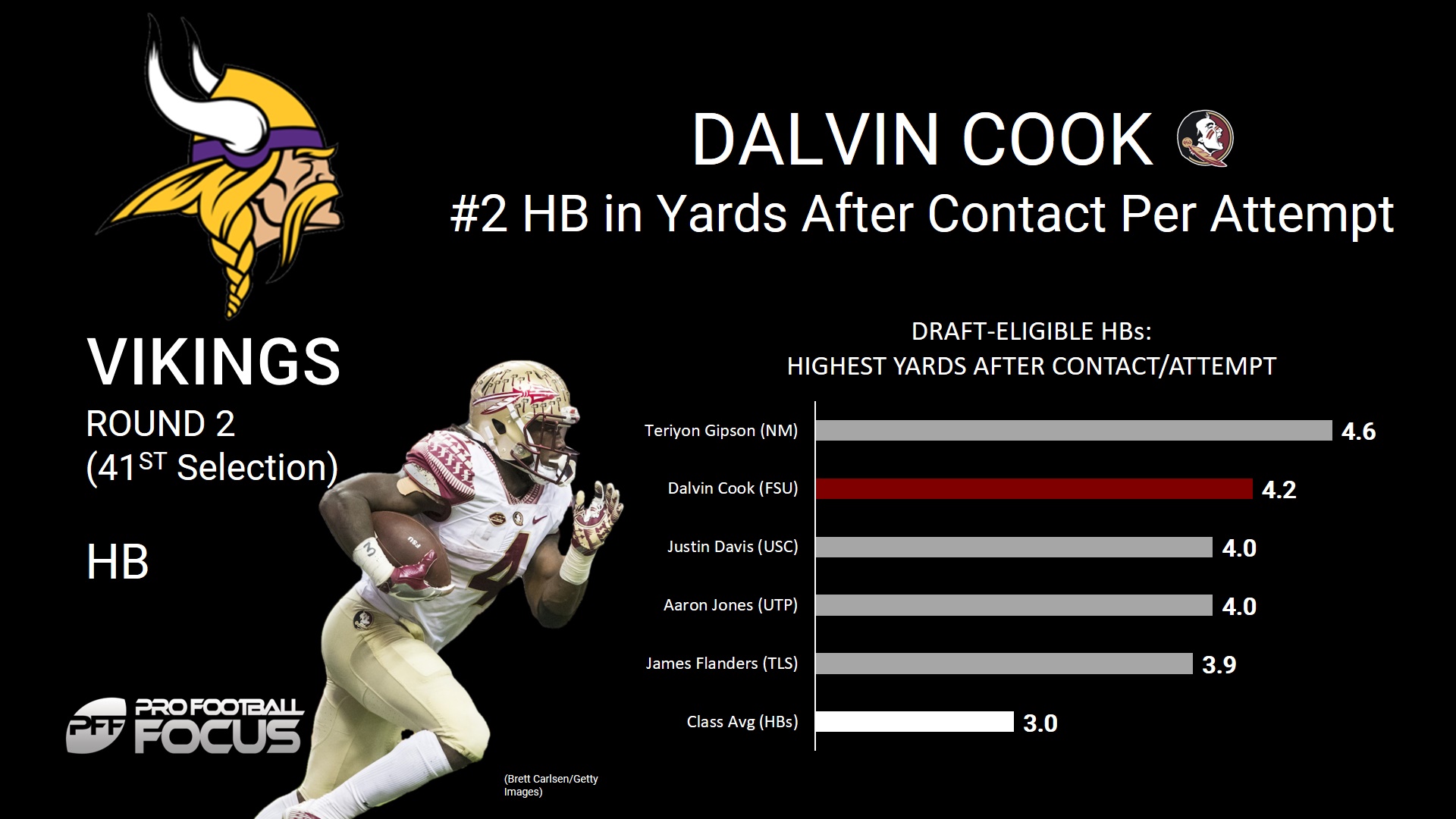 When Was Dalvin Cook Drafted