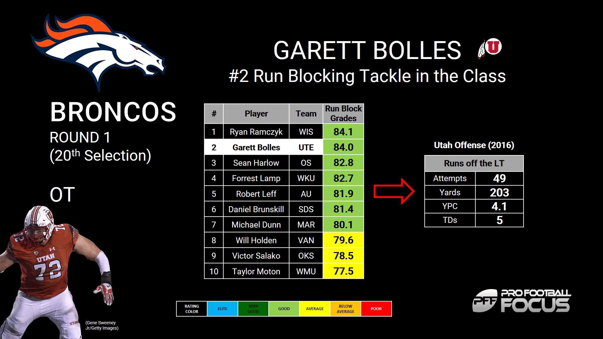 Broncos go offensive line, take Garett Bolles, NFL Draft