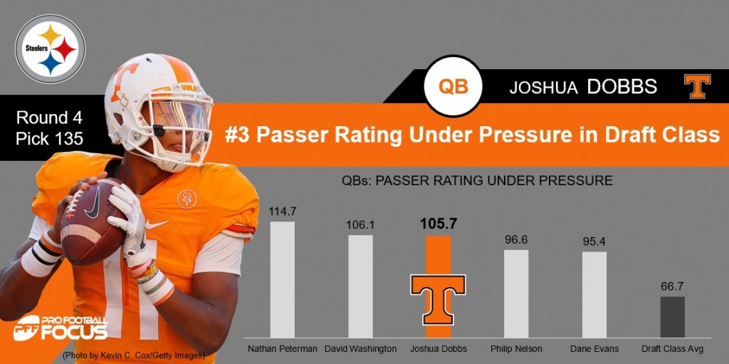 Steelers get new backup QB, draft Joshua Dobbs