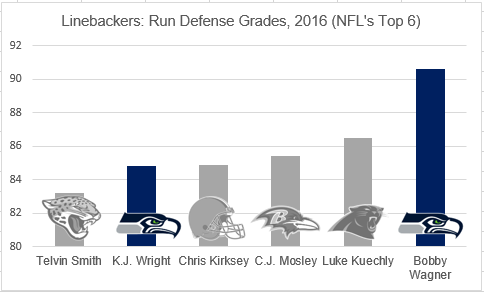 Seahawks linebackers were dominant against run in 2016 season, PFF News &  Analysis