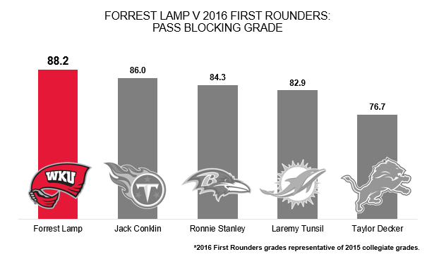 WKU's Lamp an NFL.com Top 50 prospect