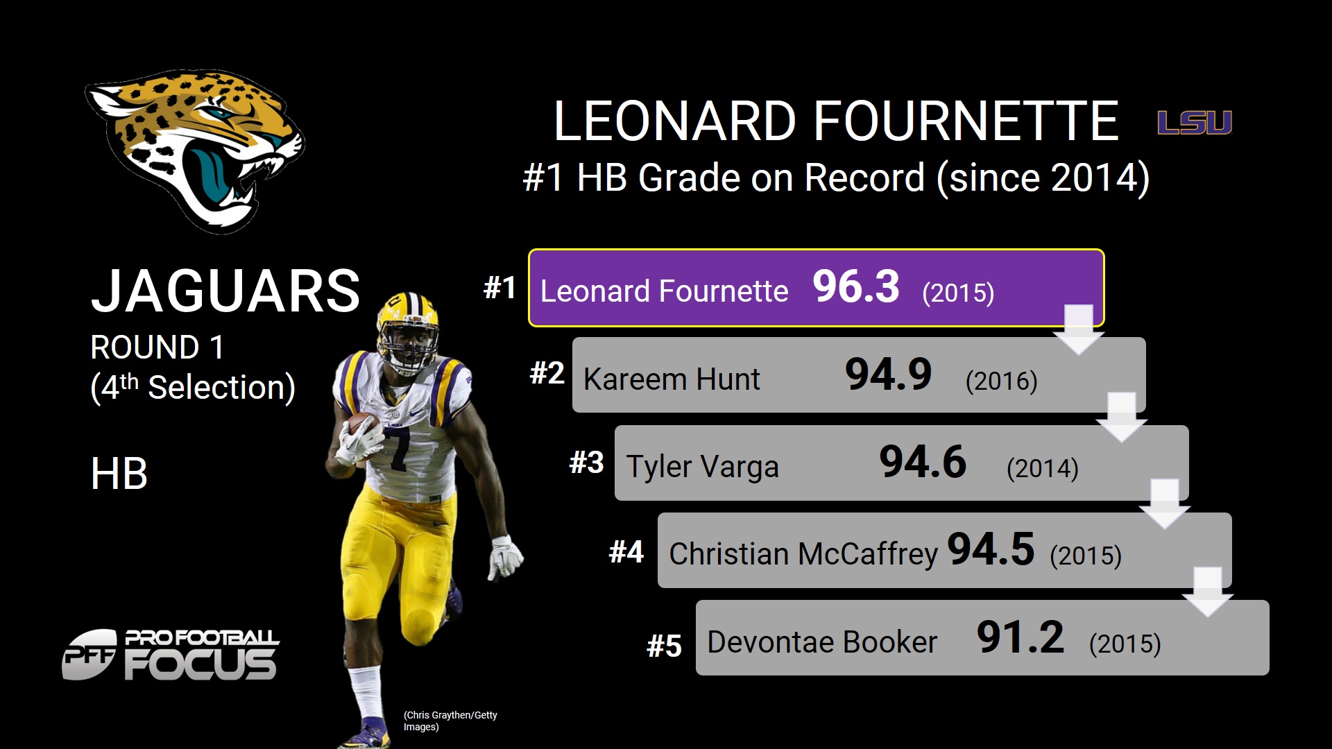 Leonard Fournette goes 4th overall in draft to Jaguars, NFL Draft