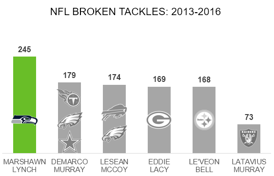 Marshawn Lynch broken tackles