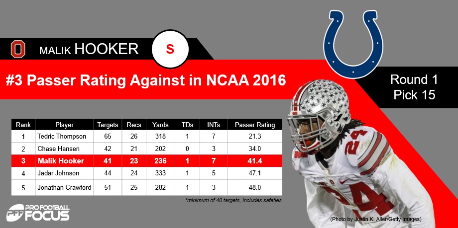 Malik Hooker Selected 15th Overall by Indianapolis Colts - Ohio State