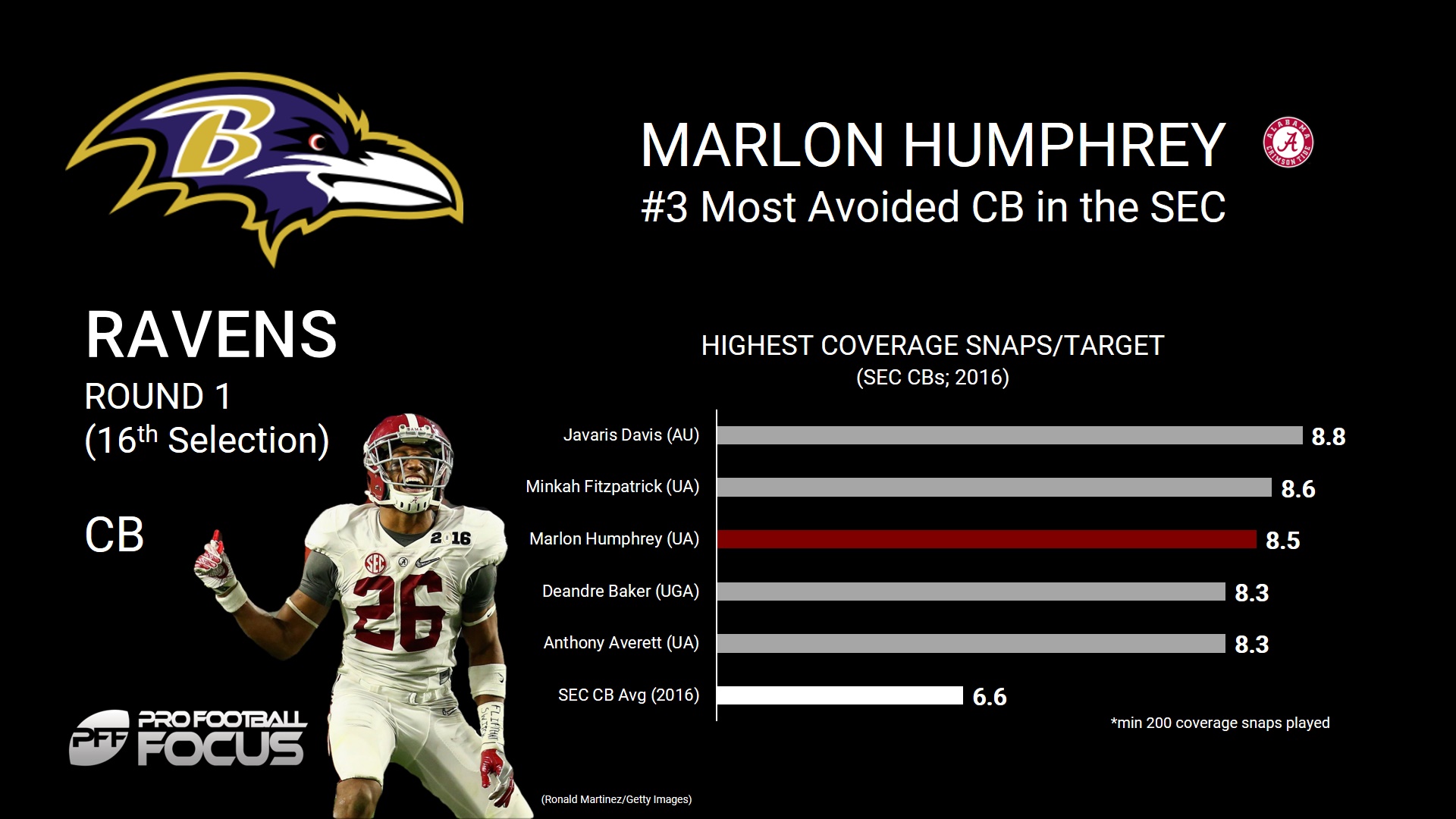 Marlon Humphrey is one of the best CBs -- and athletes -- in the nation, PFF News & Analysis