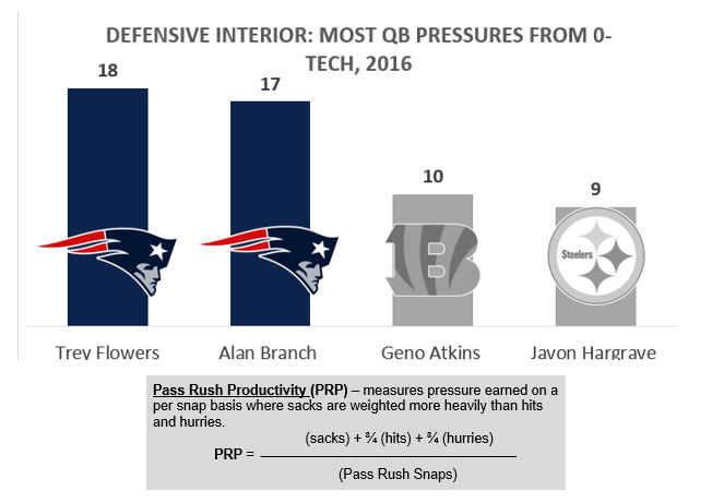 PFF Stat Chat: Patriots DE Trey Flowers, PFF News & Analysis