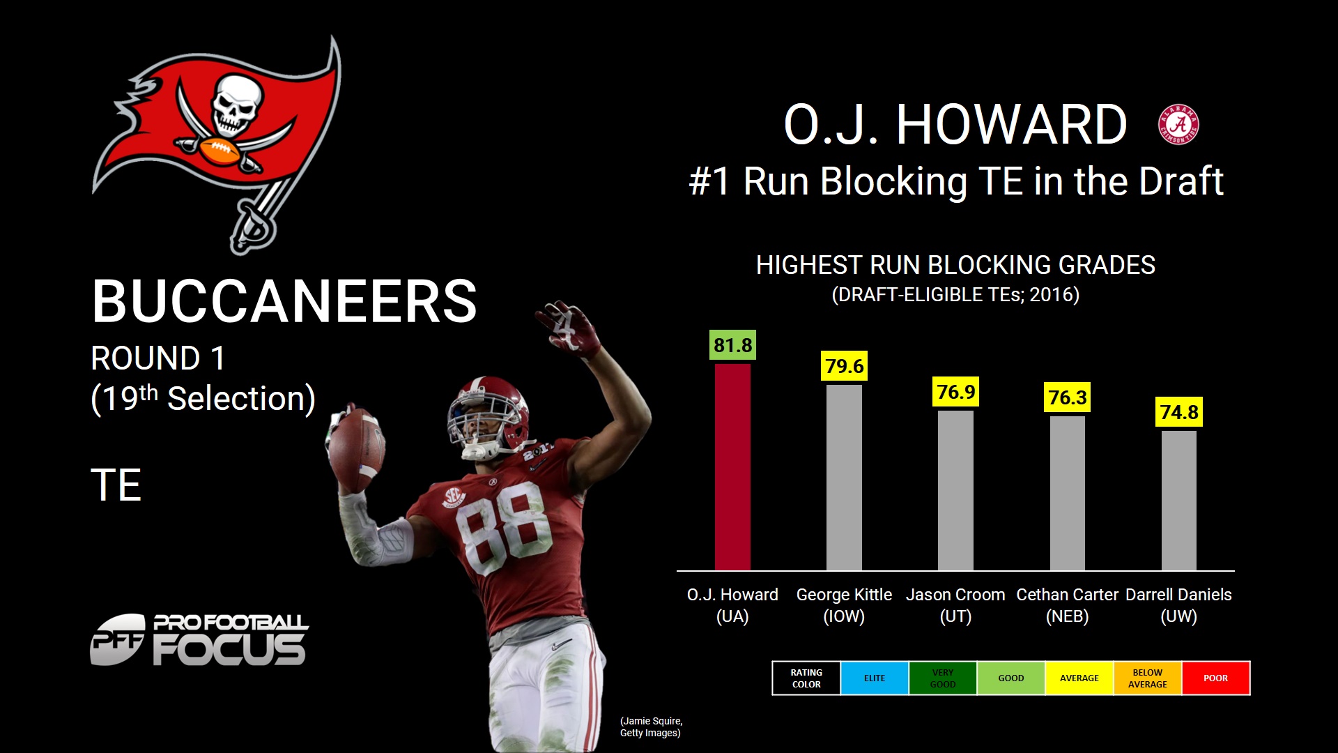 2017 NFL Draft profile: O.J. Howard - The Phinsider