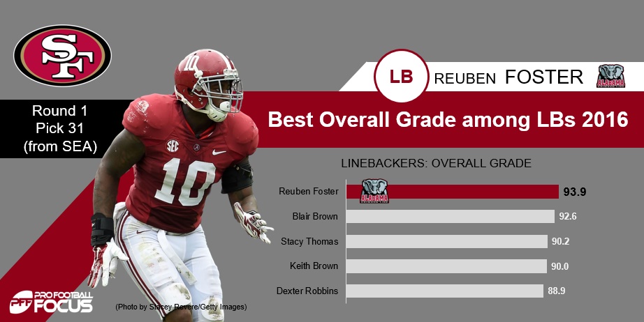 Trader Lynch strikes again as 49ers take LB Reuben Foster at pick 31