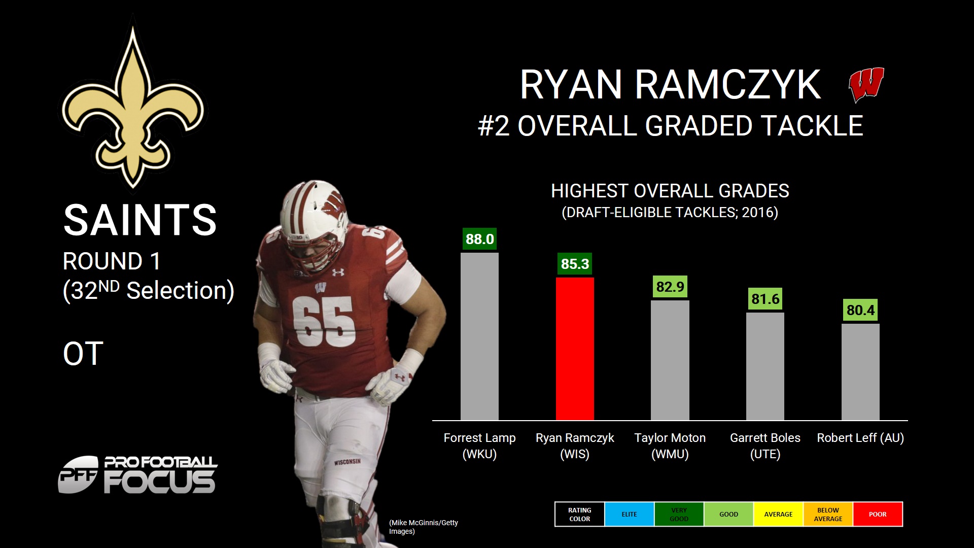 Saints select OT Ryan Ramczyk to finish first round, NFL Draft