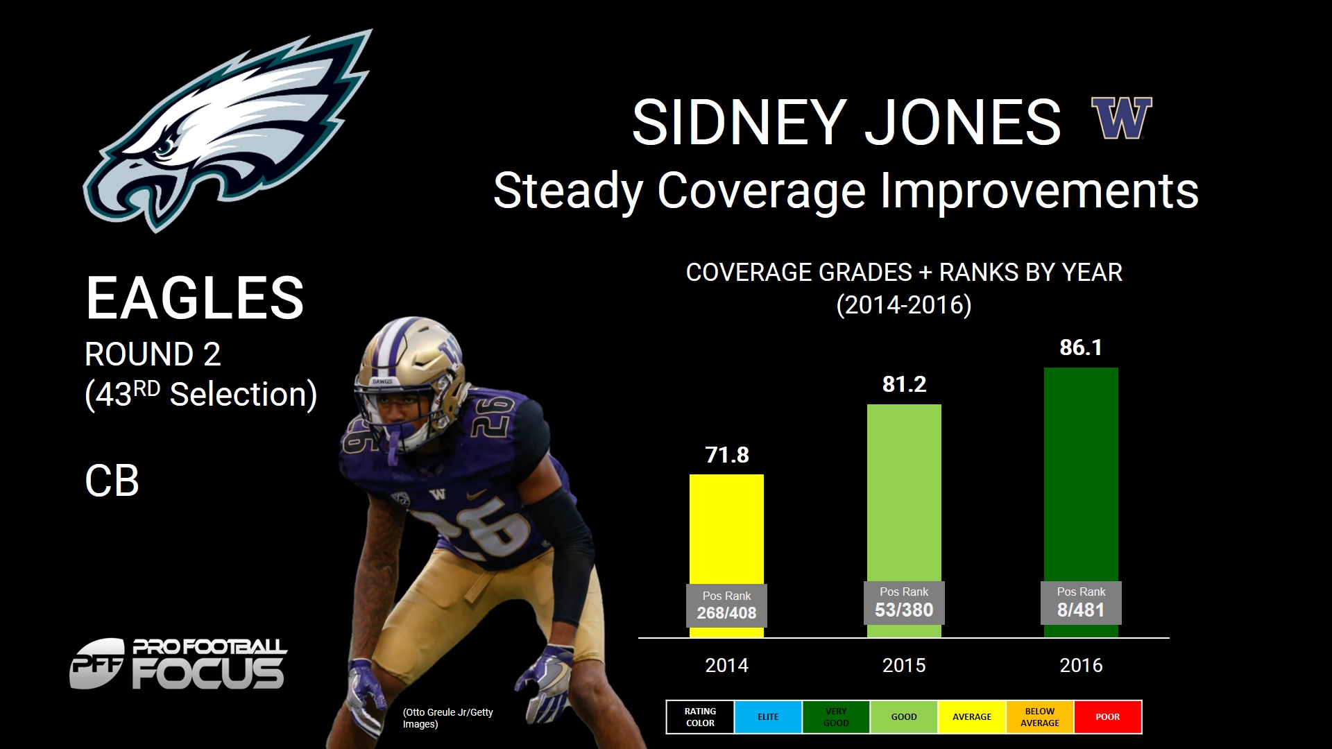 Sidney Jones Traded to Seahawks from Jaguars for Reported 2022 6th-Round  Draft Pick, News, Scores, Highlights, Stats, and Rumors