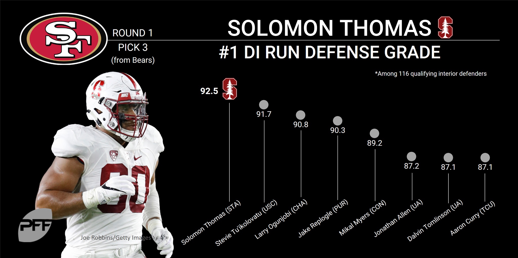 PFF identifies Solomon Thomas as the 49ers' biggest draft mistake