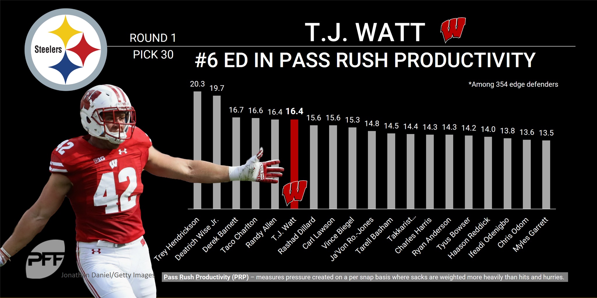 PFF grades: Steelers' T.J. Watt may be getting his edge back