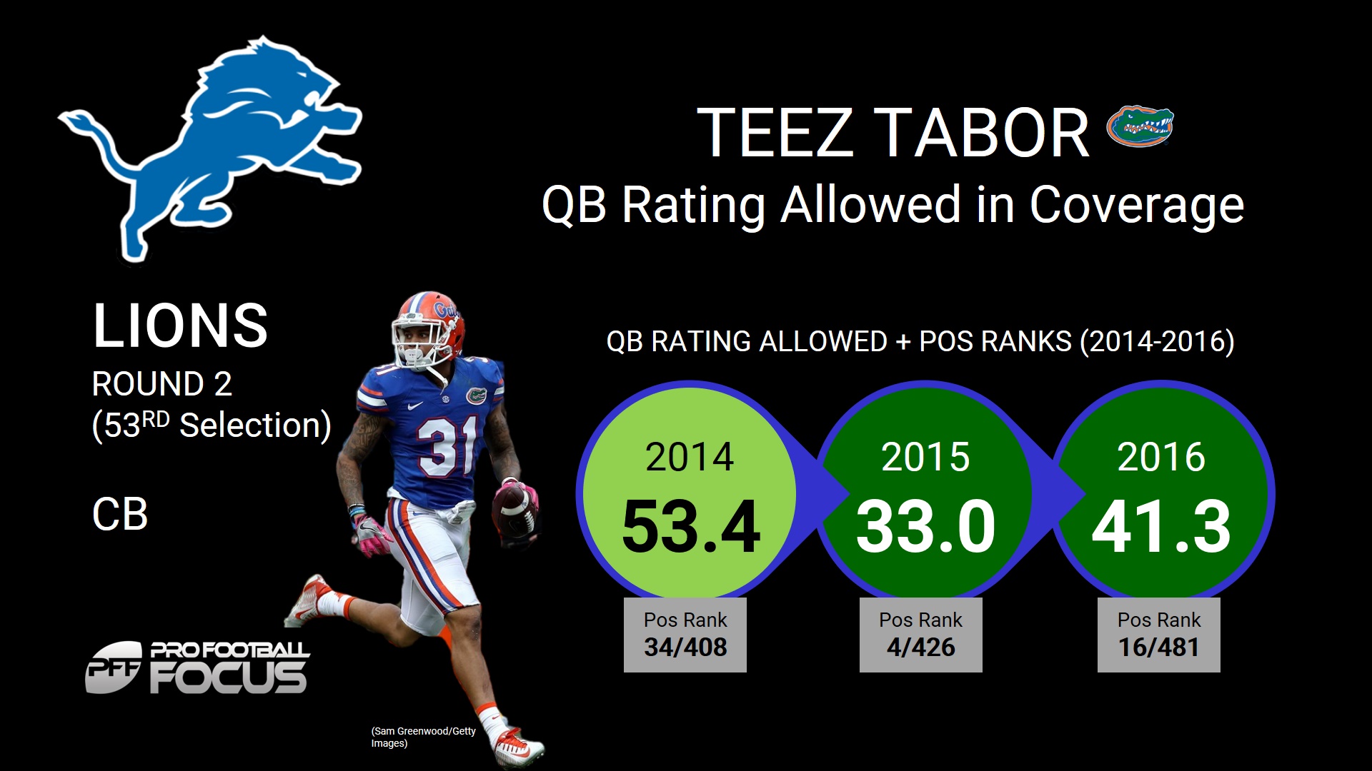 Will CB Teez Tabor make the Lions' final 53-man roster? - Pride Of