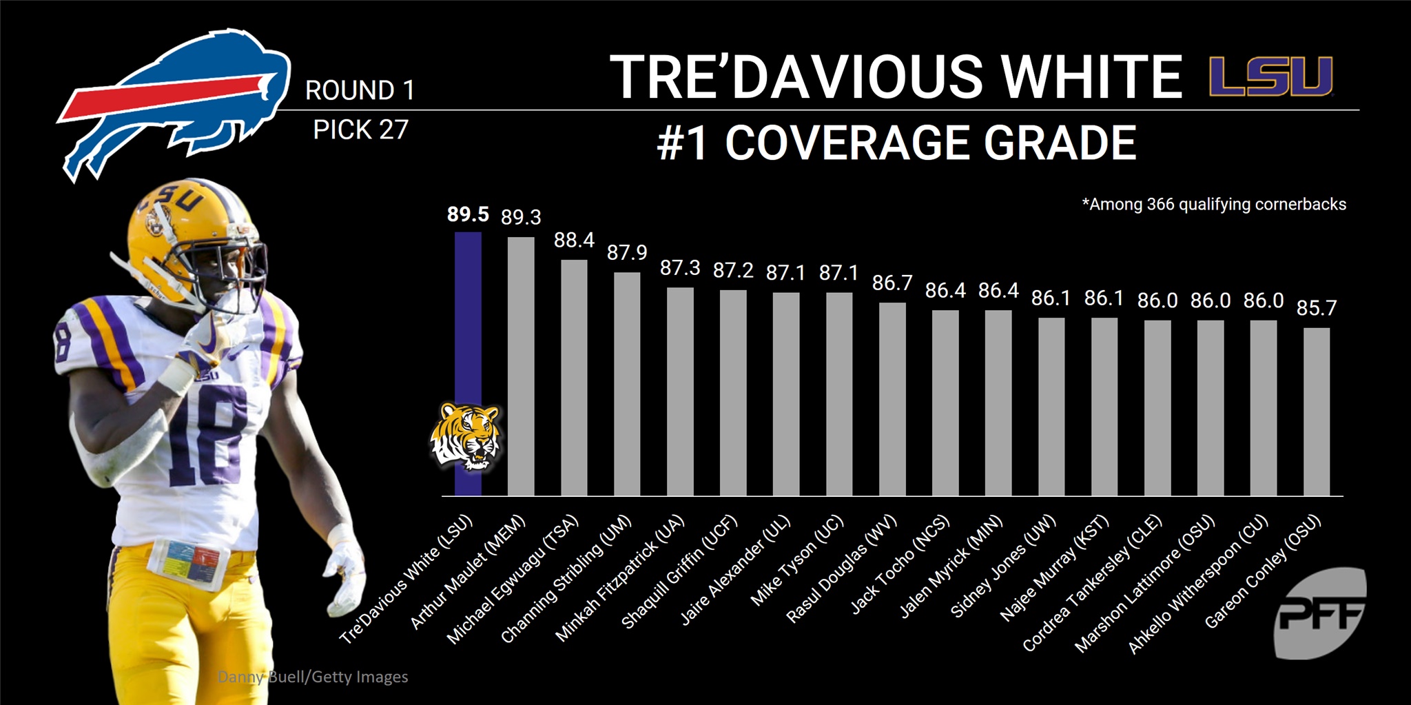 Bills Select Tredavious White With 27th Overall Pick Nfl Draft Pff 