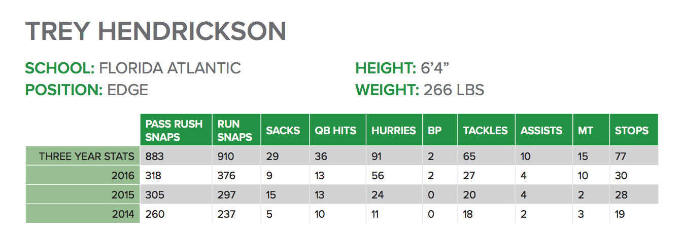 Trey Hendrickson Stats