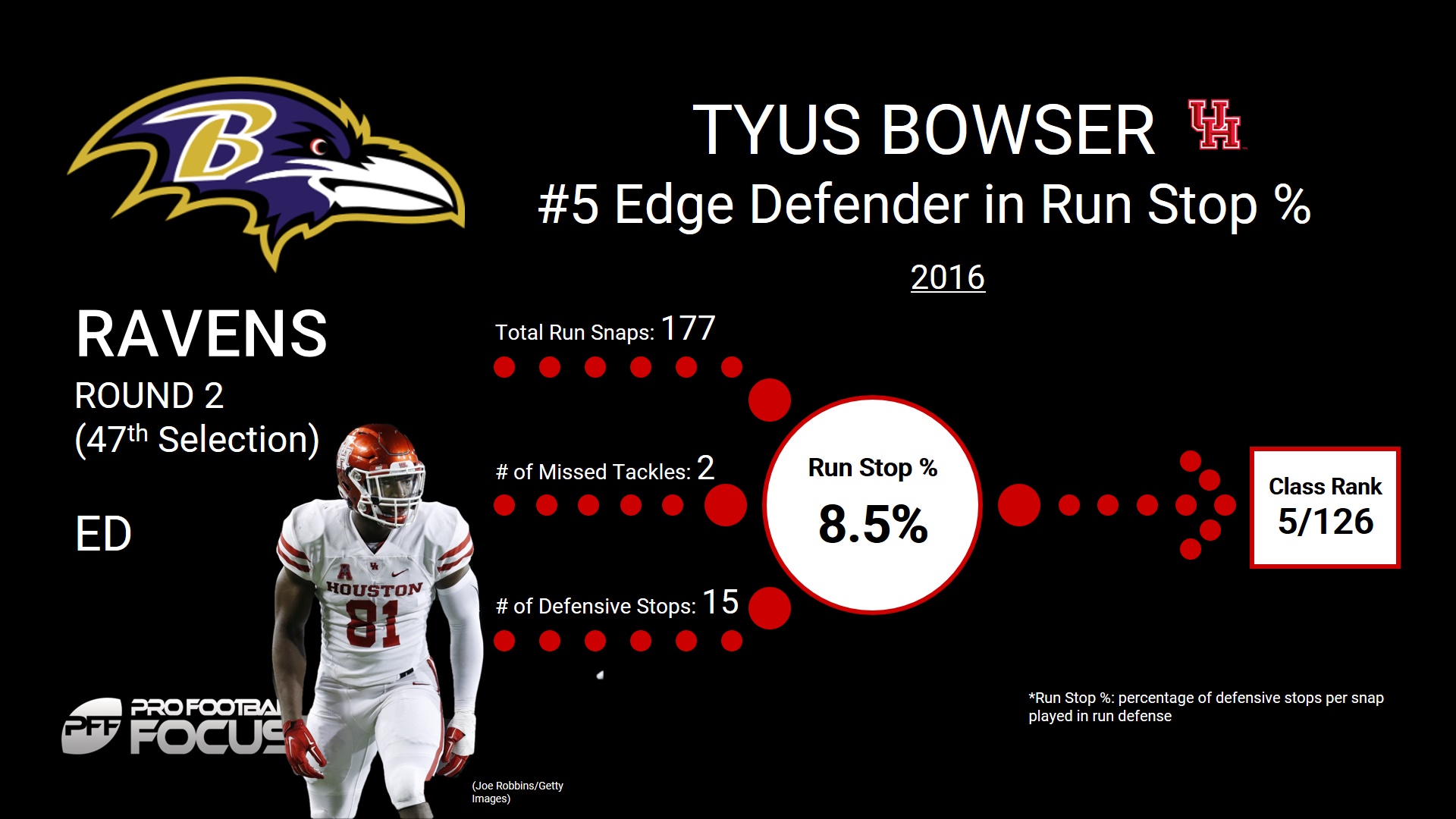 Round 2 - Pick 15: Tyus Bowser, LB, Houston (Baltimore Ravens) : r/nfl