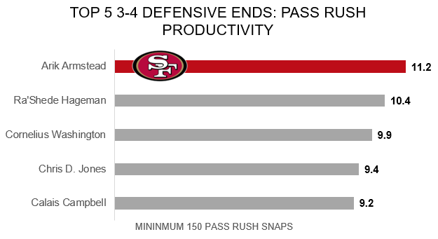 Arik Armstead led all 3-4 defensive ends in PRP in 2016, PFF News &  Analysis