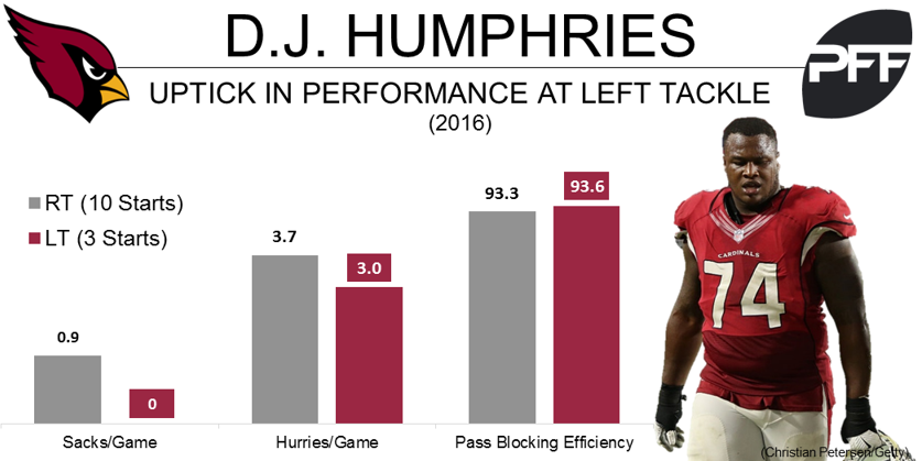 Cardinals to shift Veldheer to right tackle, Humphries to left tackle, PFF  News & Analysis