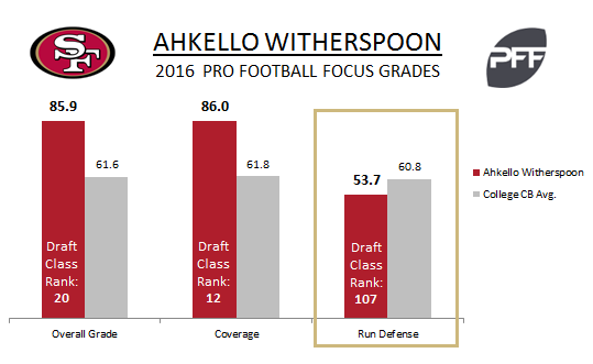 Witherspoon hopes to up his run-game defense, PFF News & Analysis