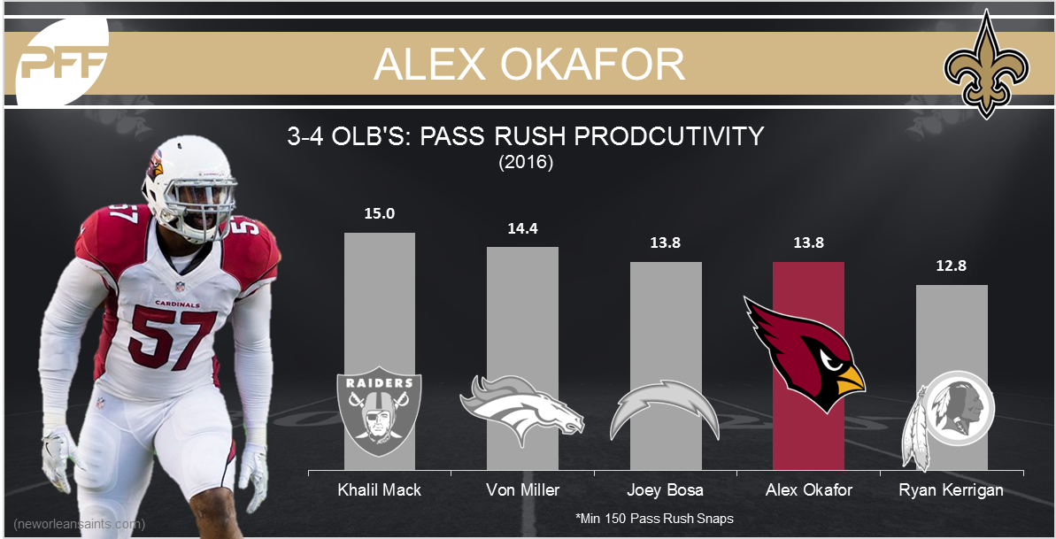 Alex Okafor among Saints not playing vs. Chargers