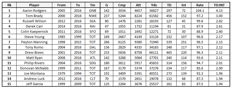 Colin Kaepernick Stats