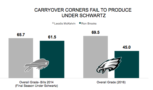 Eagles cornerback Ron Brooks slated to start in the slot