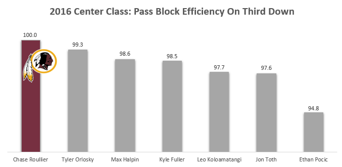 WFT's Chase Roullier cements himself as center of the offense - The  Washington Post