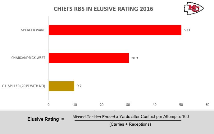 PFF scouting report: Kareem Hunt, RB, Toledo