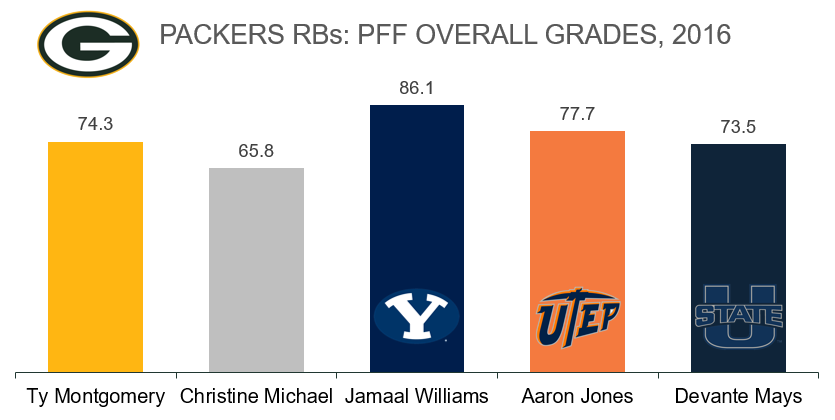 Packers cut Christine Michael after drafting 3 running backs, PFF News &  Analysis