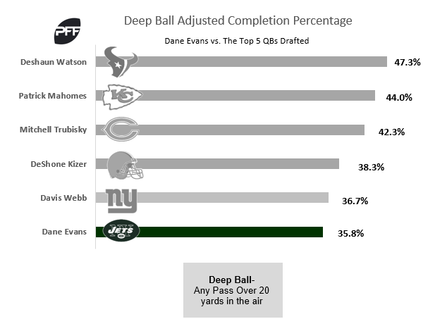 Deep ball adjusted completion percentage