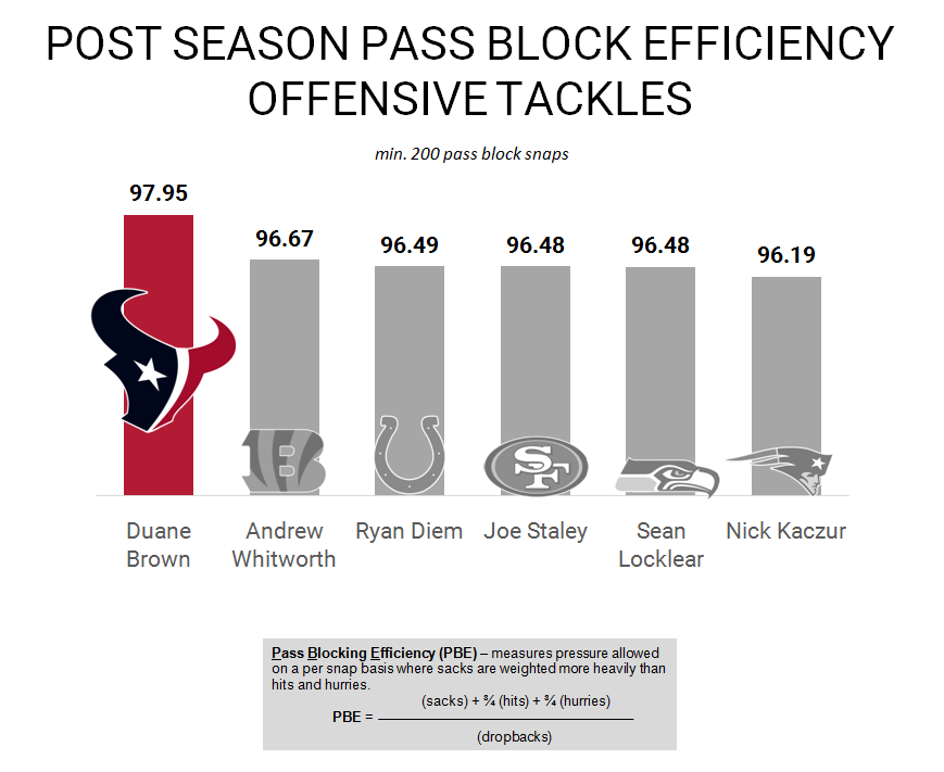 PFF on X: Since 2010, Duane Brown has ranked among the top 20