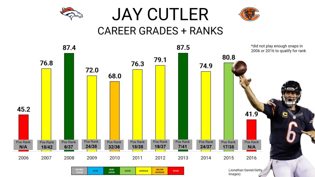 The highs and the lows reflecting on Jay Cutler's career