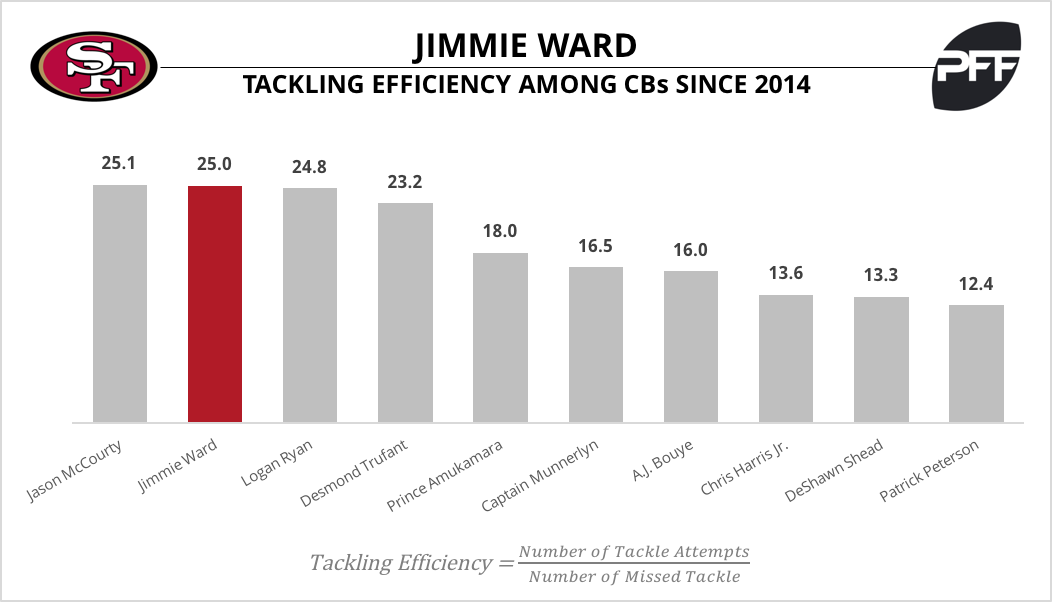 49ers exercise fifth-year option on Jimmie Ward, PFF News & Analysis