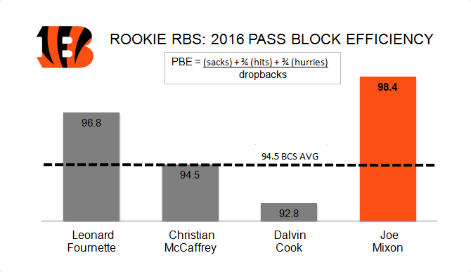 Joe Mixon's skills in the passing game should keep him on the field, PFF  News & Analysis