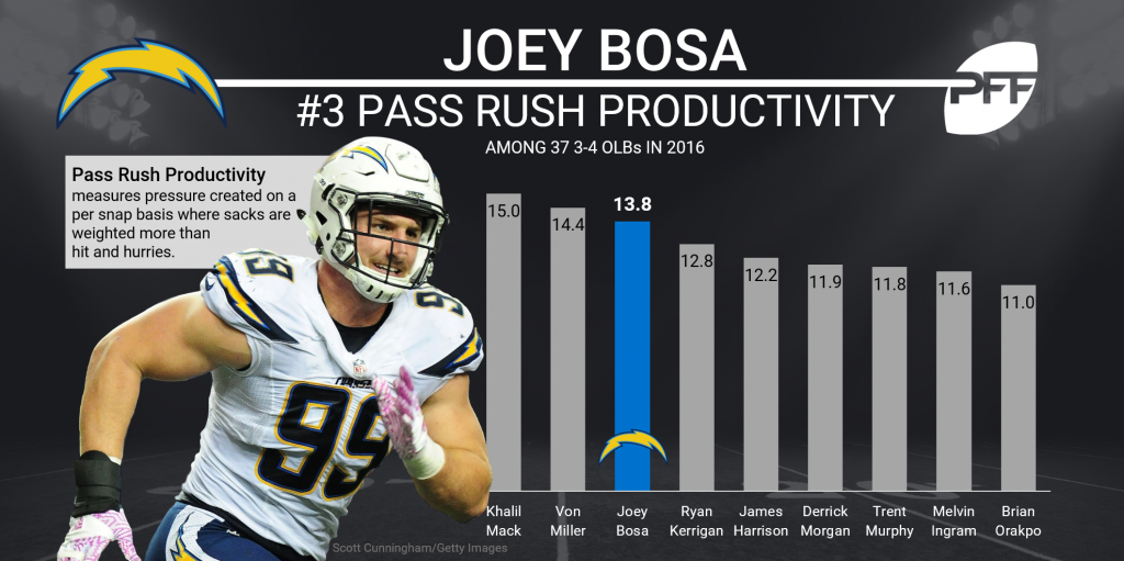 Joey Bosa pass-rushing productivity