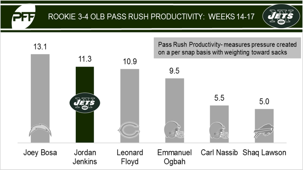 Jordan Jenkins pass-rushing productivity