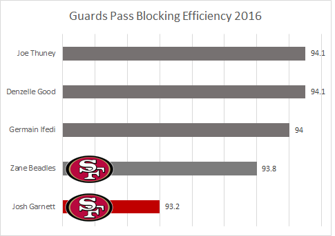 49ers want Garnett to offer improvement in his 2nd year, PFF News &  Analysis