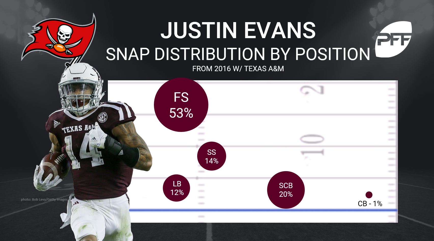 Round 2 - Pick 18: Justin Evans, S, Texas A&M (Tampa Bay Buccaneers) : r/nfl