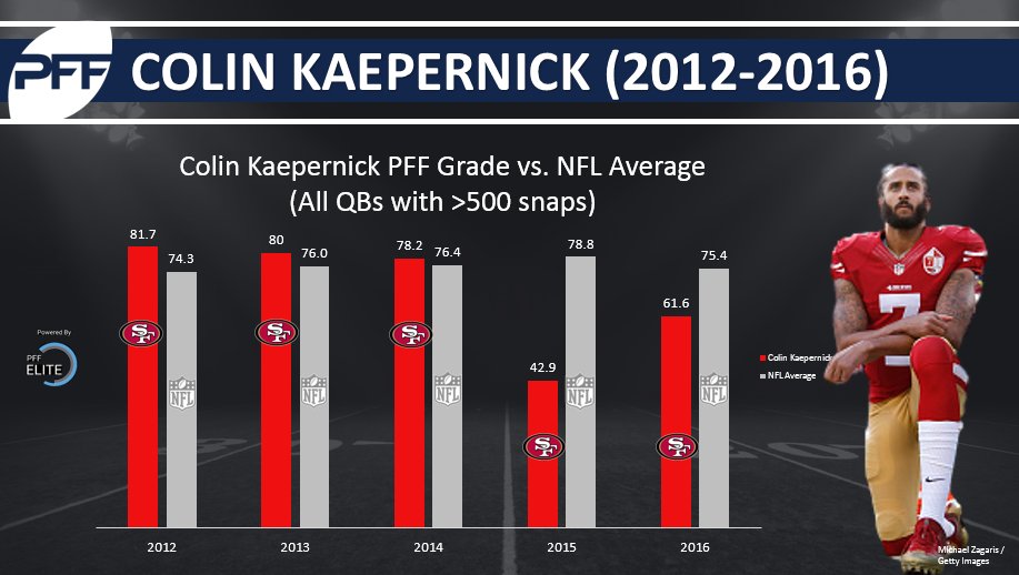 Metrics that Matter: Just how good (or not) is Colin Kaepernick?, Fantasy  Football News, Rankings and Projections