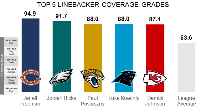 Jaguars LB Paul Posluszny quietly coming off career year, PFF News &  Analysis