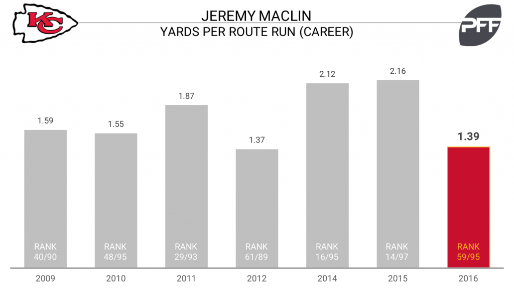 Jeremy Maclin YPRR