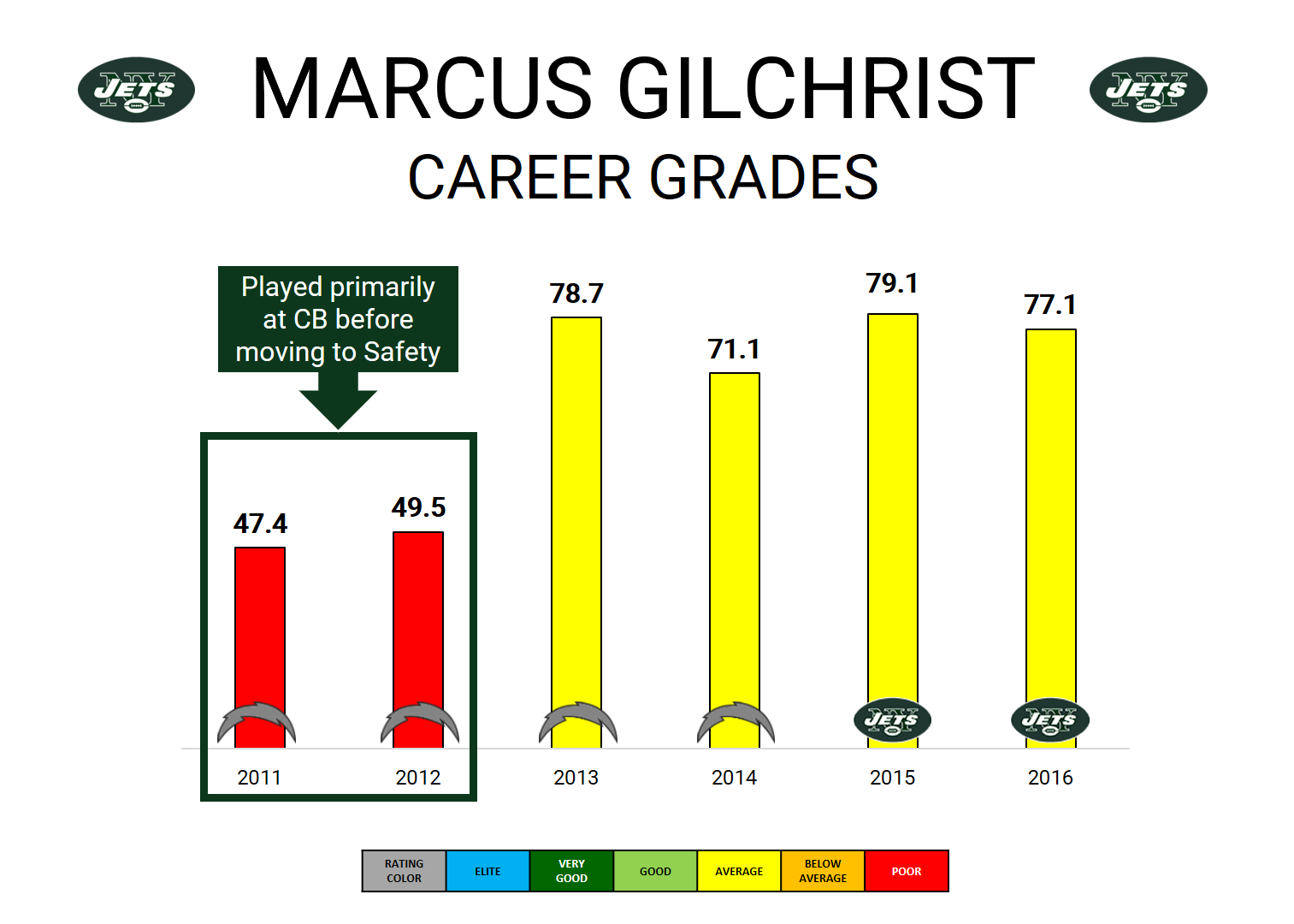 Safety Marcus Gilchrist