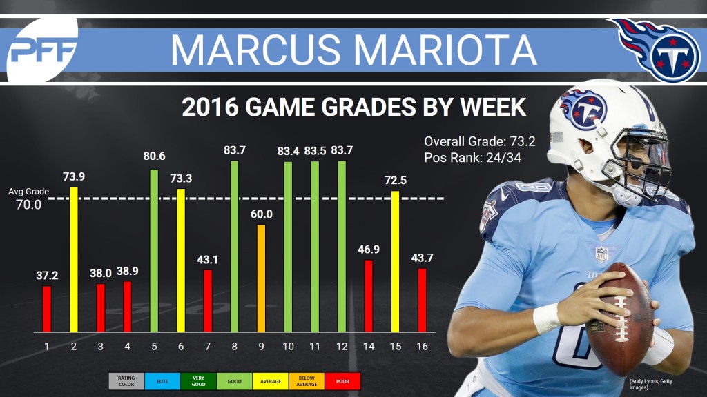 Marcus Mariota was a fantasy rollercoaster in 2016