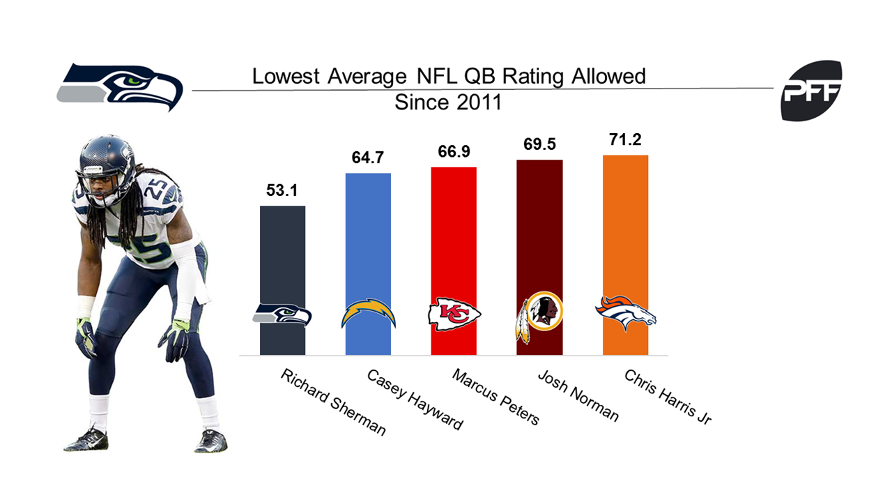 Richard Sherman, Tampa Bay Buccaneers CB, NFL and PFF stats