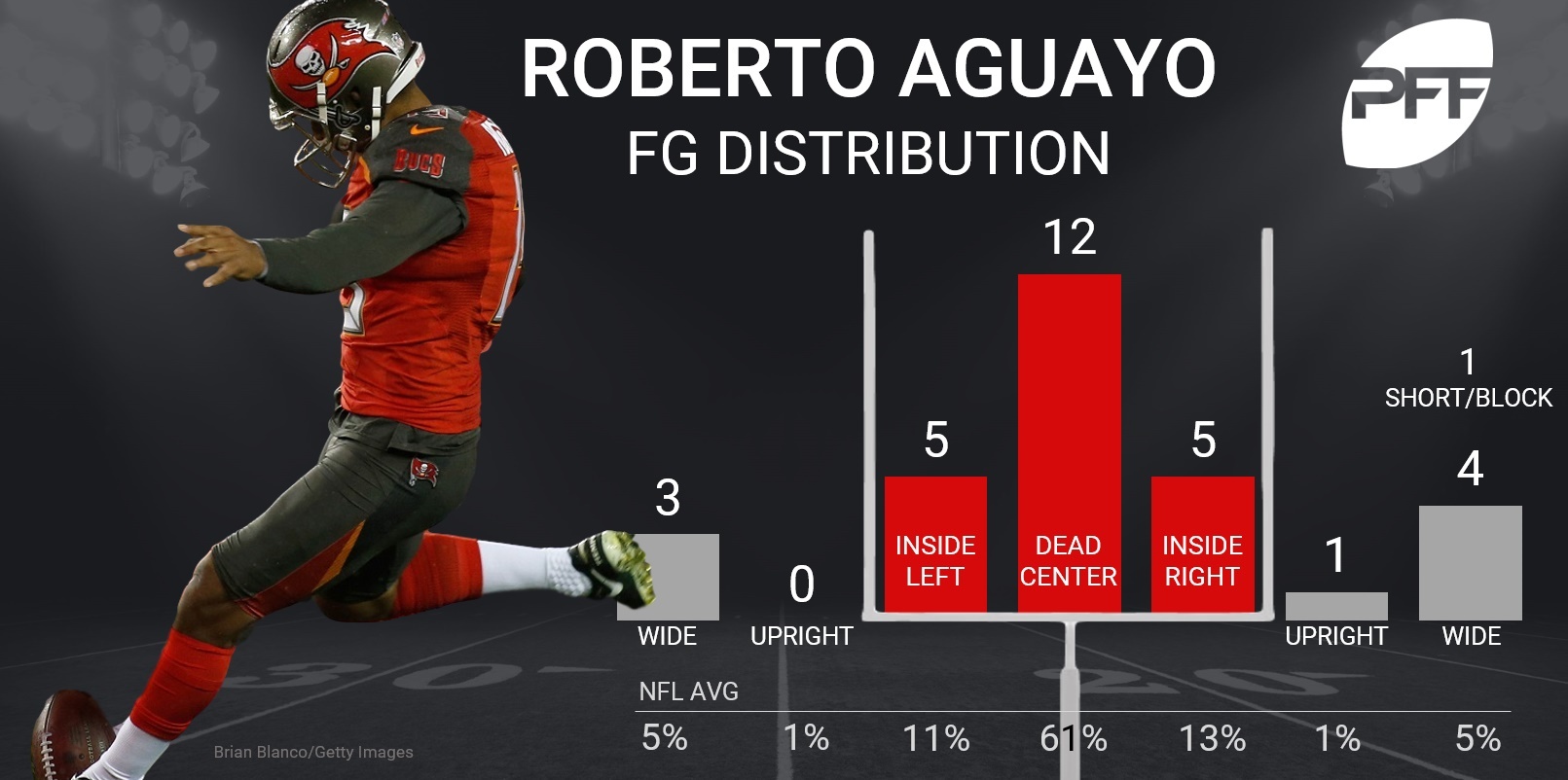 Roberto Aguayo, Buccaneers kicker, released