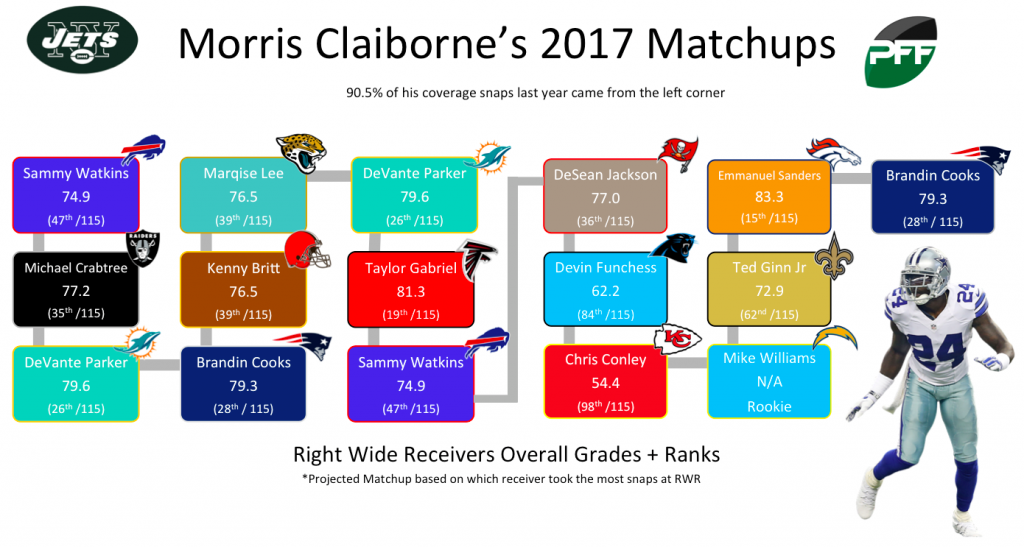 Morris Claiborne's 2017 Matchups