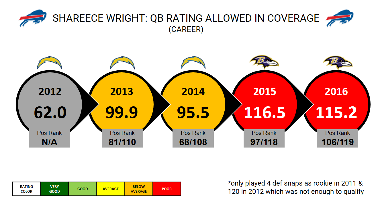 Bills add CB depth, sign former Raven Shareece Wright, PFF News & Analysis