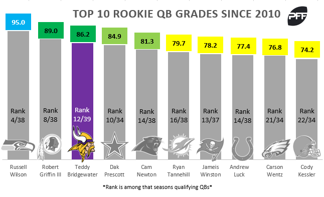 Vikings decline QB Teddy Bridgewater's fifth-year option, PFF News &  Analysis