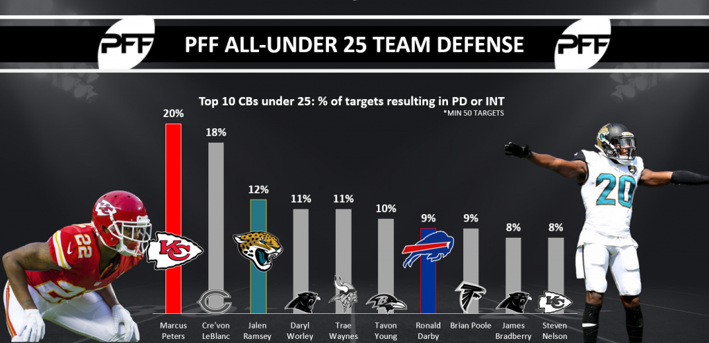 Top cornerbacks under 25 years old